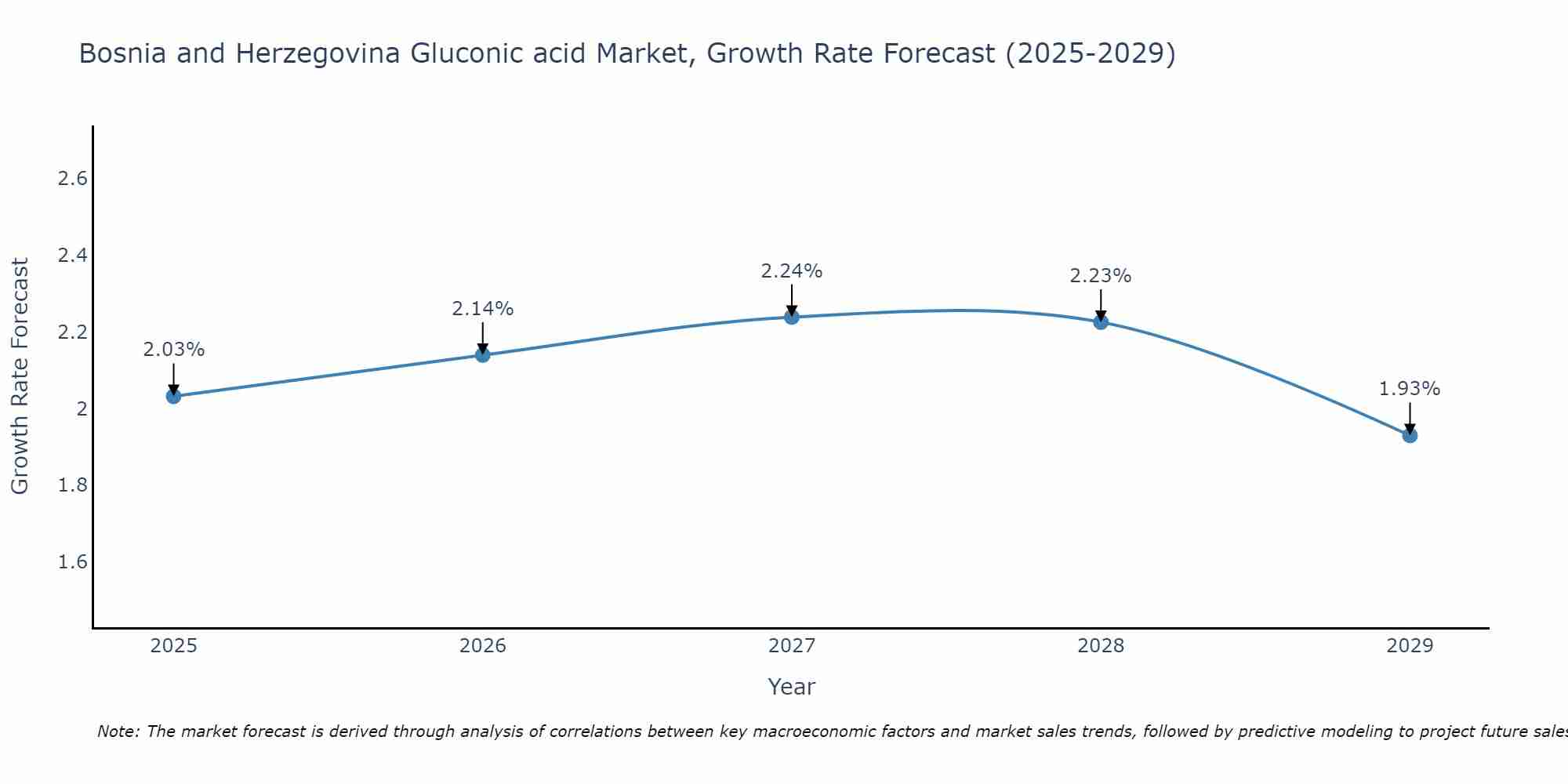 Bosnia and Herzegovina Gluconic acid Market Growth Rate